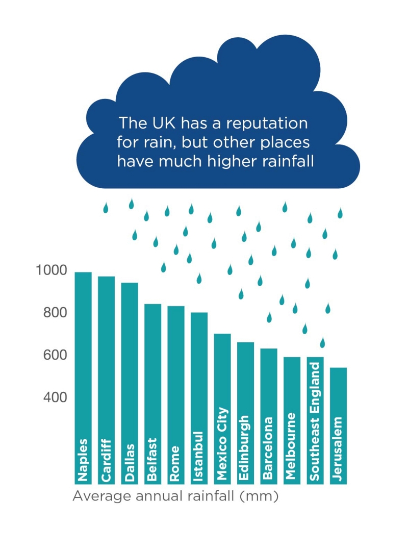Rainfall in the UK